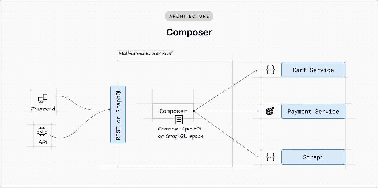 Platformatic Composer Architecture