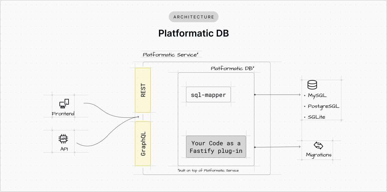 Platformatic DB Architecture