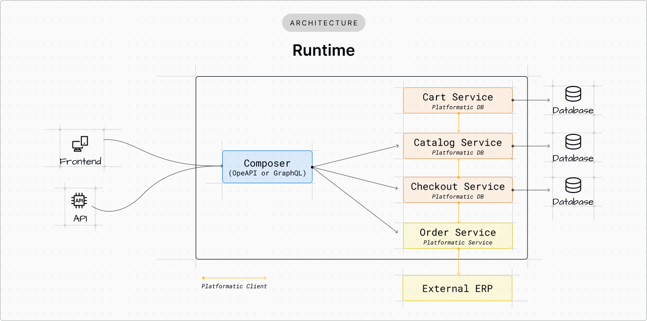 Platformatic Runtime Architecture