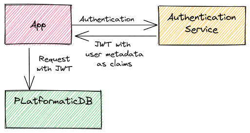 Platformatic DB JWT integration