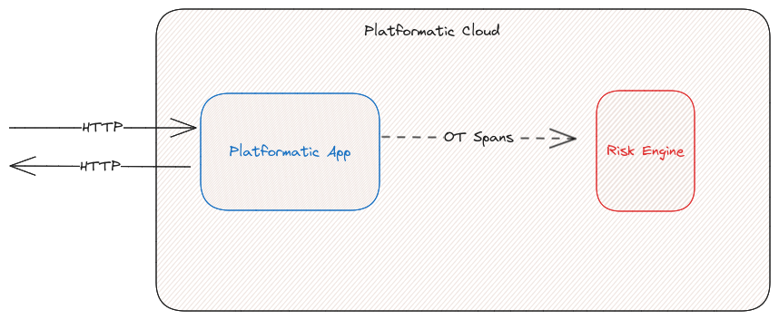 Platformatic App and Risk engine